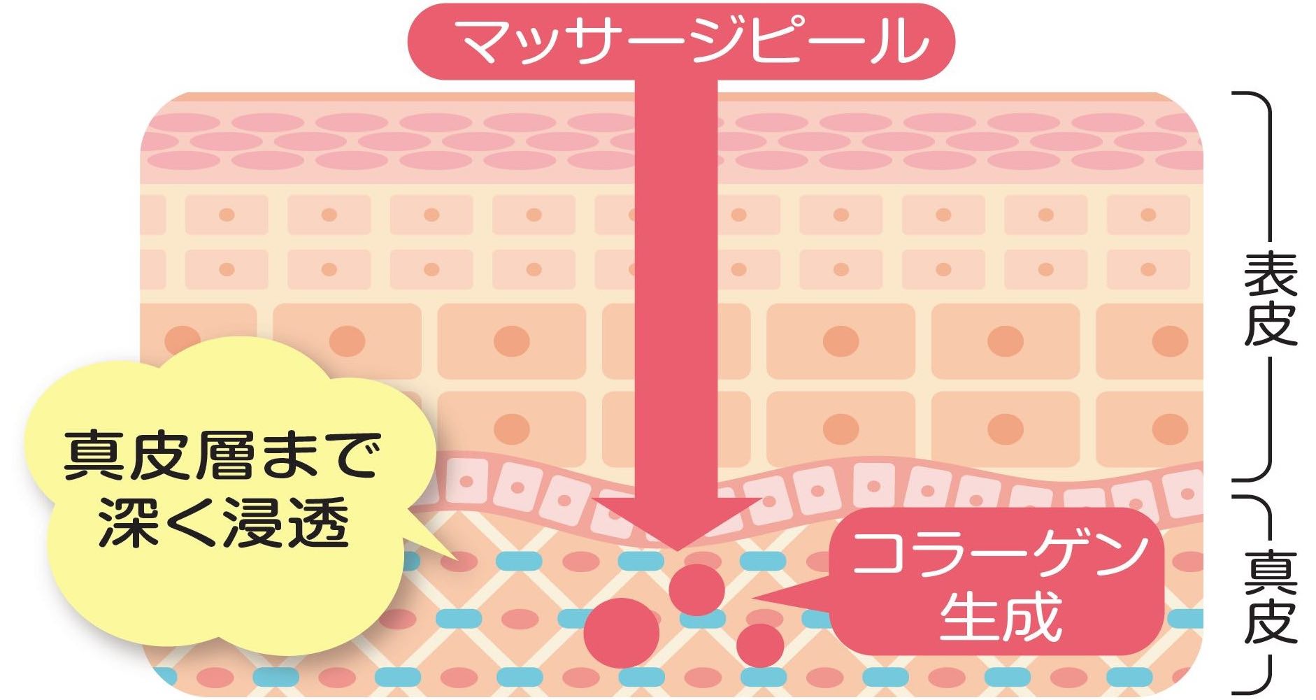 マッサージピールのイメージ画像